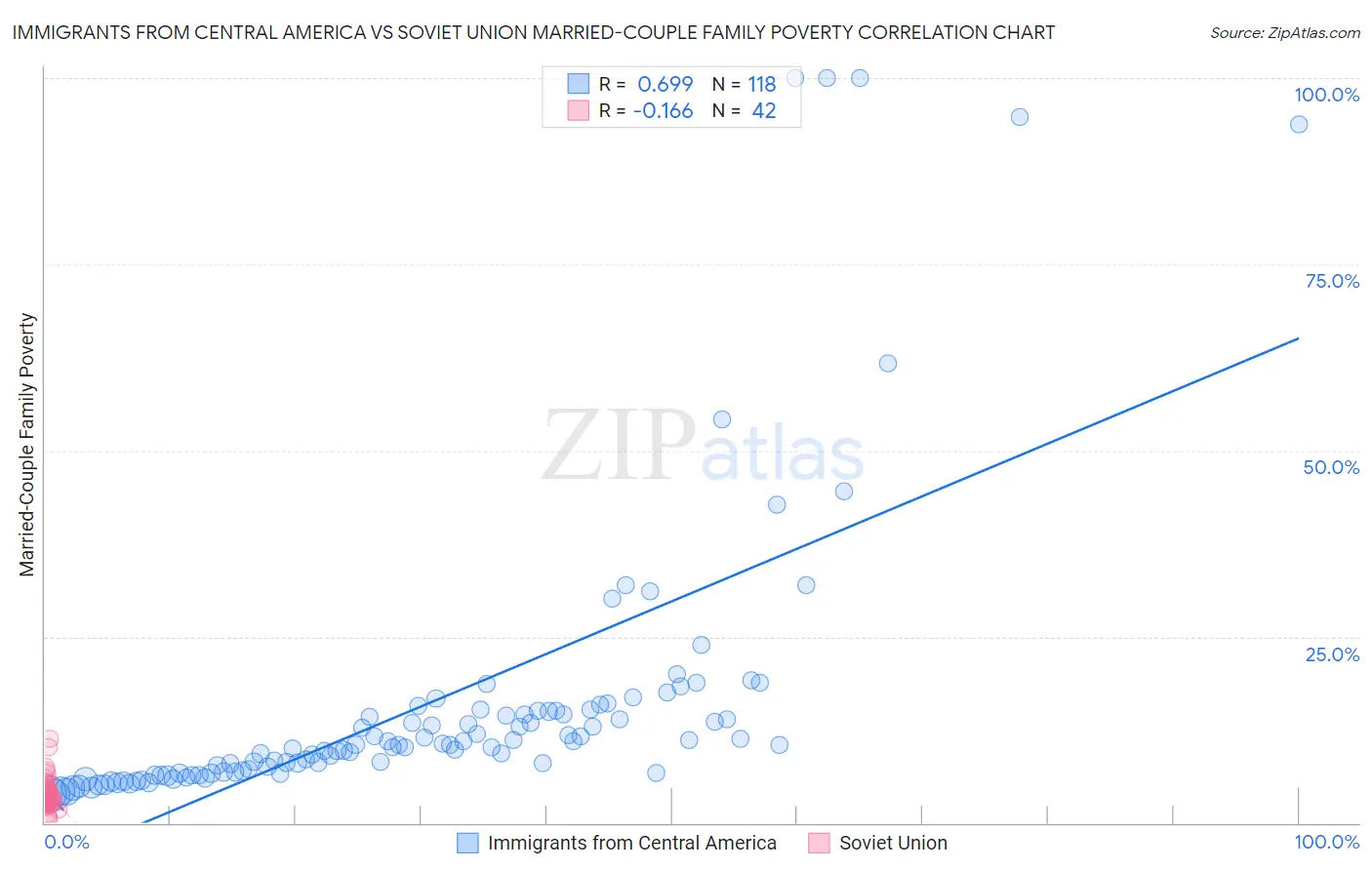 Immigrants from Central America vs Soviet Union Married-Couple Family Poverty
