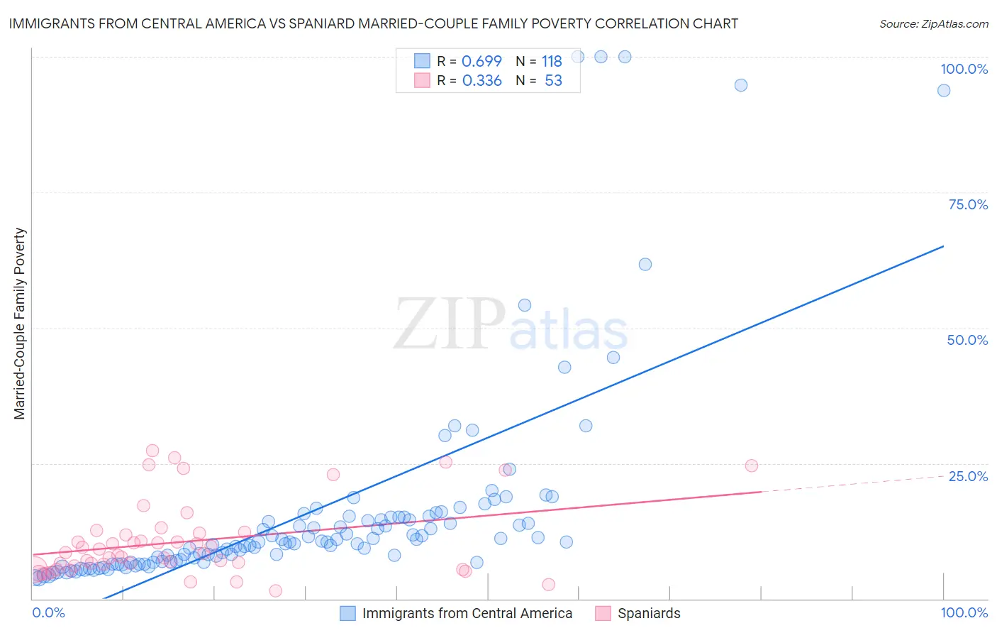 Immigrants from Central America vs Spaniard Married-Couple Family Poverty
