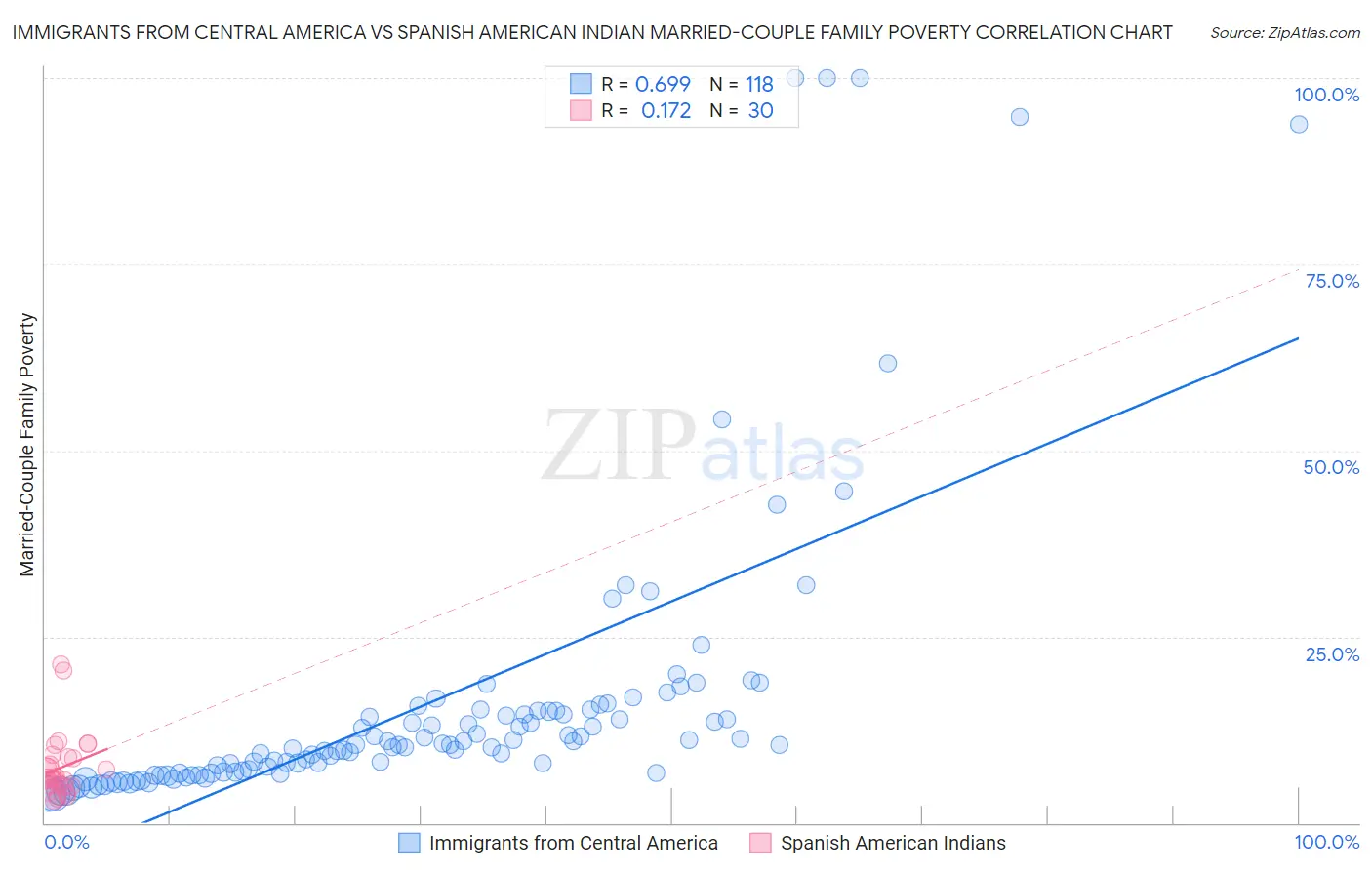 Immigrants from Central America vs Spanish American Indian Married-Couple Family Poverty