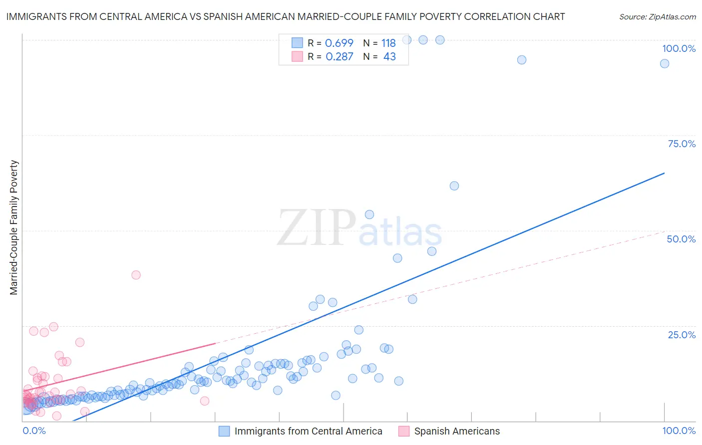 Immigrants from Central America vs Spanish American Married-Couple Family Poverty