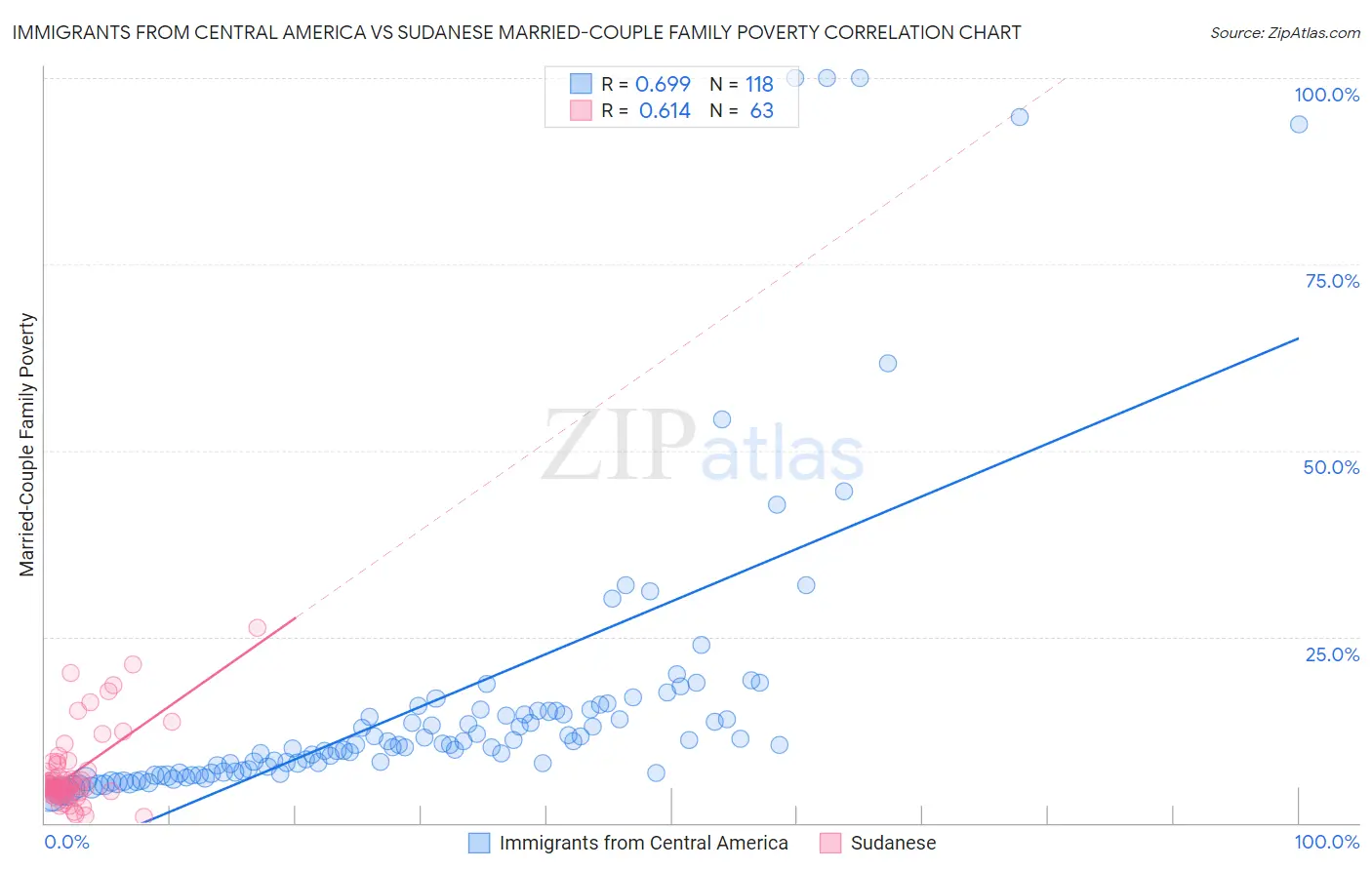 Immigrants from Central America vs Sudanese Married-Couple Family Poverty