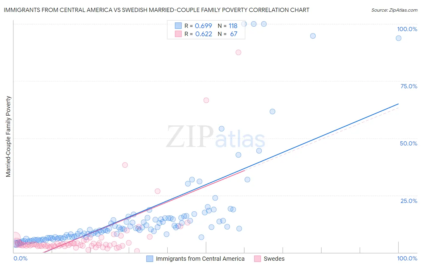 Immigrants from Central America vs Swedish Married-Couple Family Poverty