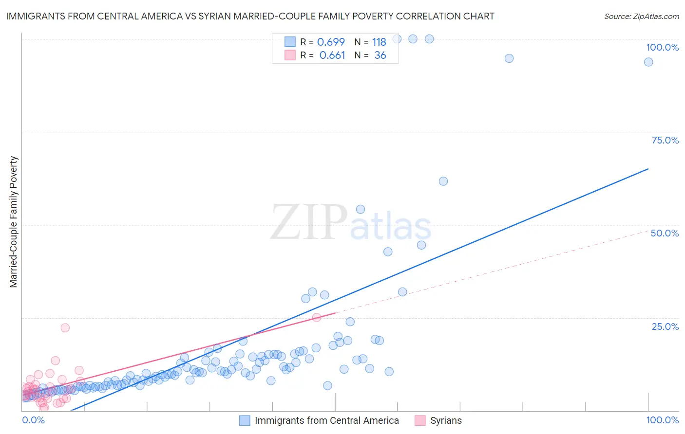 Immigrants from Central America vs Syrian Married-Couple Family Poverty