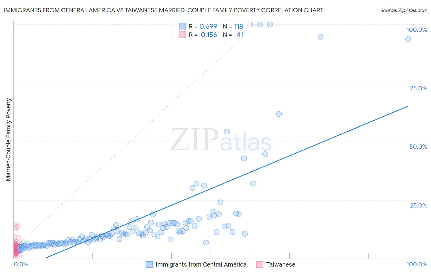 Immigrants from Central America vs Taiwanese Married-Couple Family Poverty