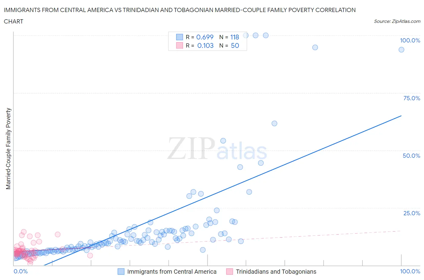 Immigrants from Central America vs Trinidadian and Tobagonian Married-Couple Family Poverty