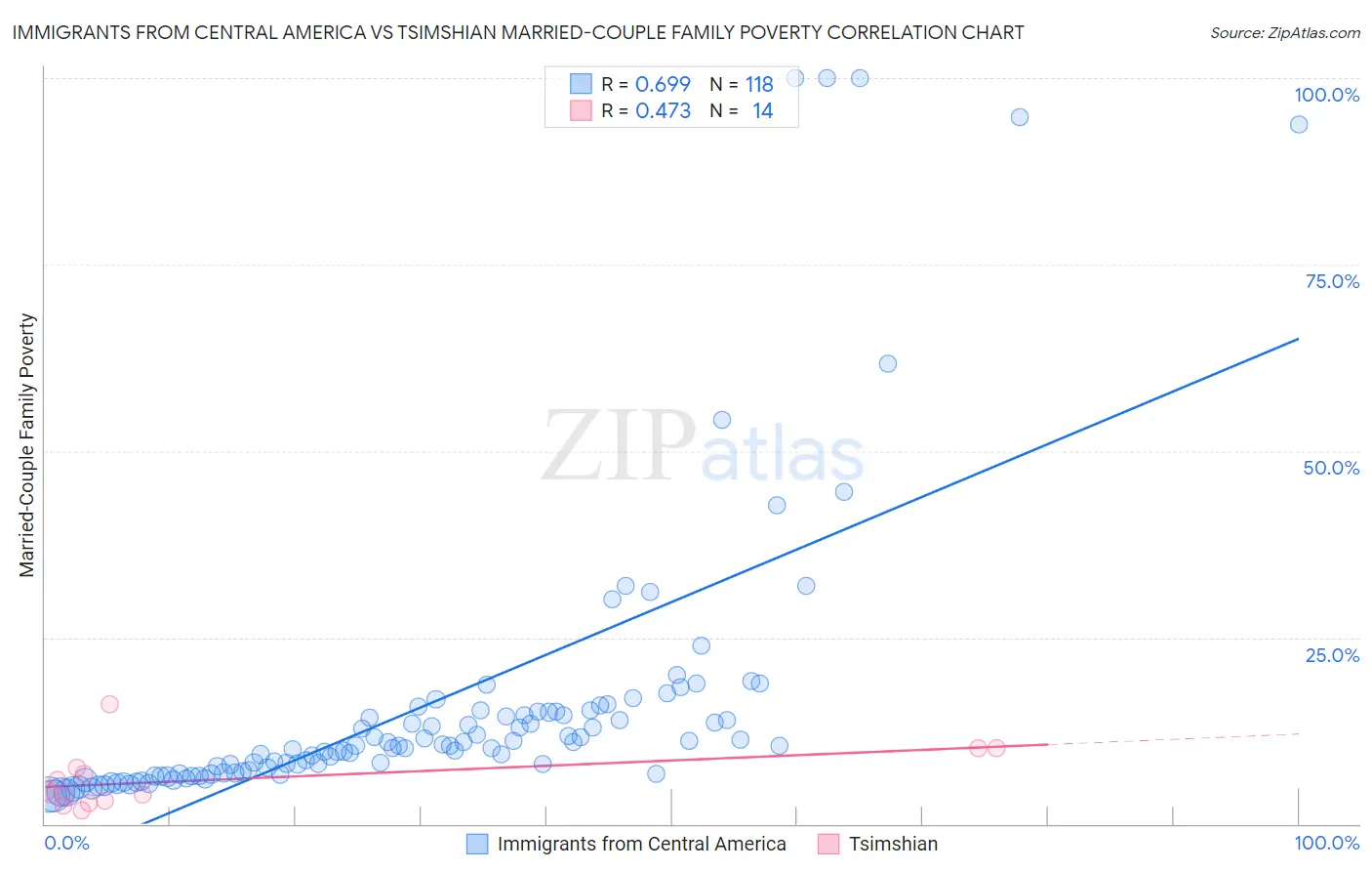 Immigrants from Central America vs Tsimshian Married-Couple Family Poverty