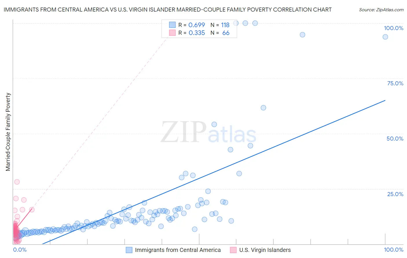 Immigrants from Central America vs U.S. Virgin Islander Married-Couple Family Poverty