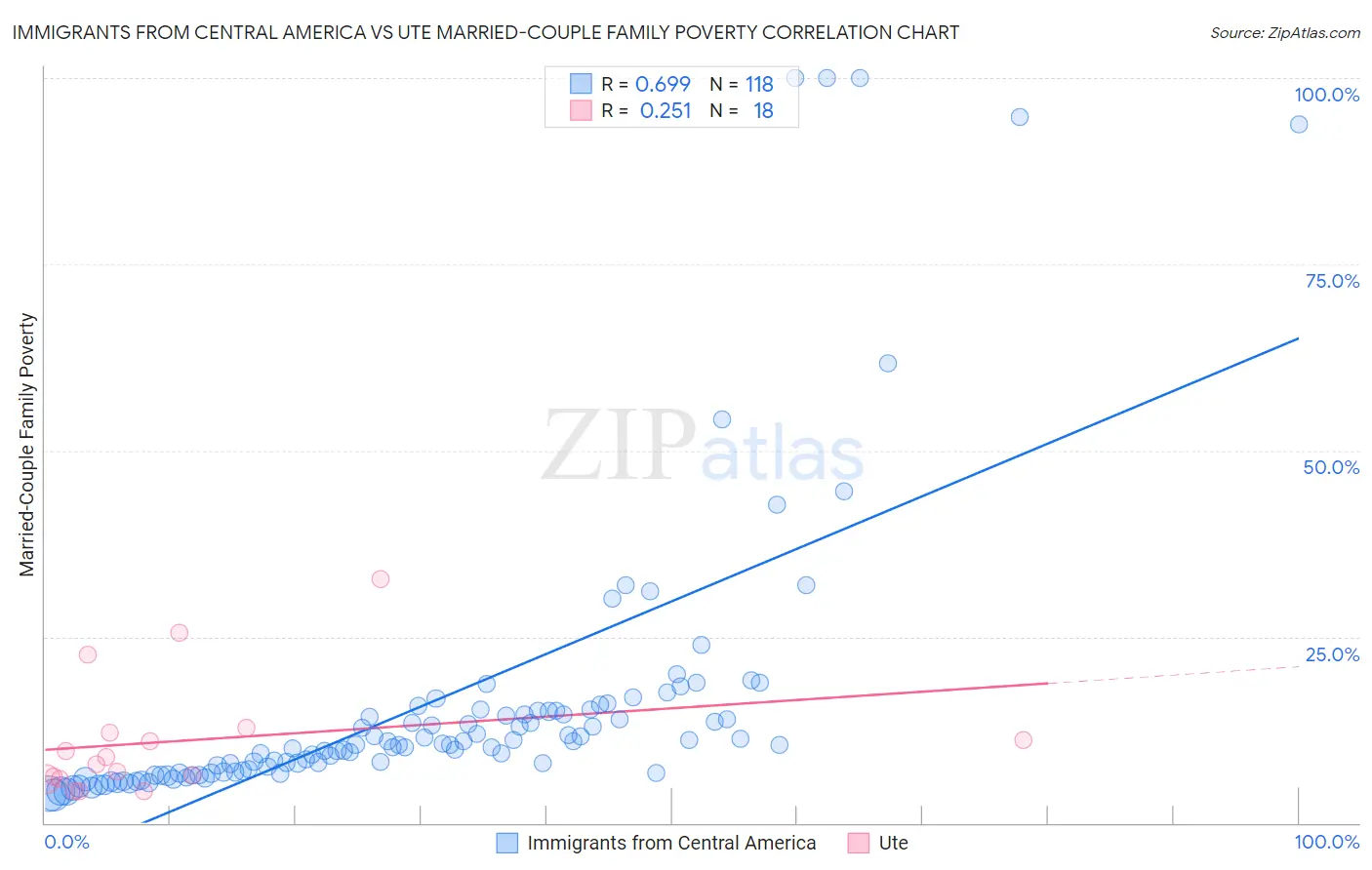 Immigrants from Central America vs Ute Married-Couple Family Poverty