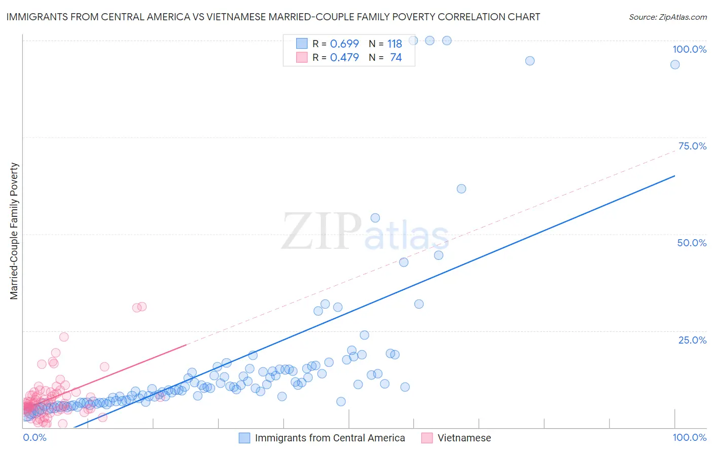 Immigrants from Central America vs Vietnamese Married-Couple Family Poverty