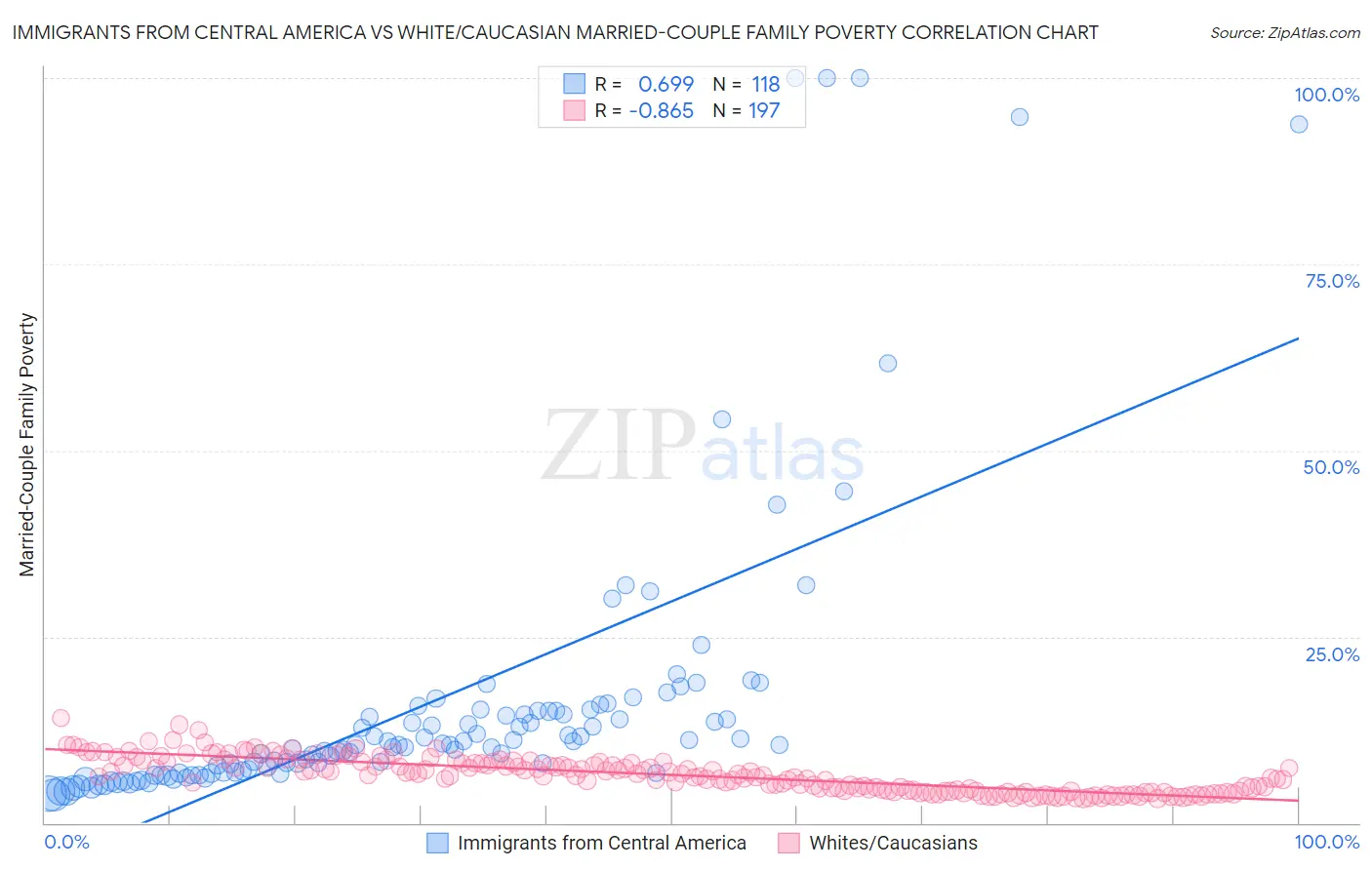 Immigrants from Central America vs White/Caucasian Married-Couple Family Poverty