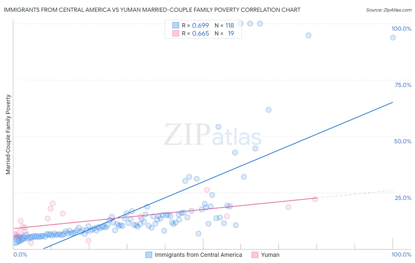 Immigrants from Central America vs Yuman Married-Couple Family Poverty
