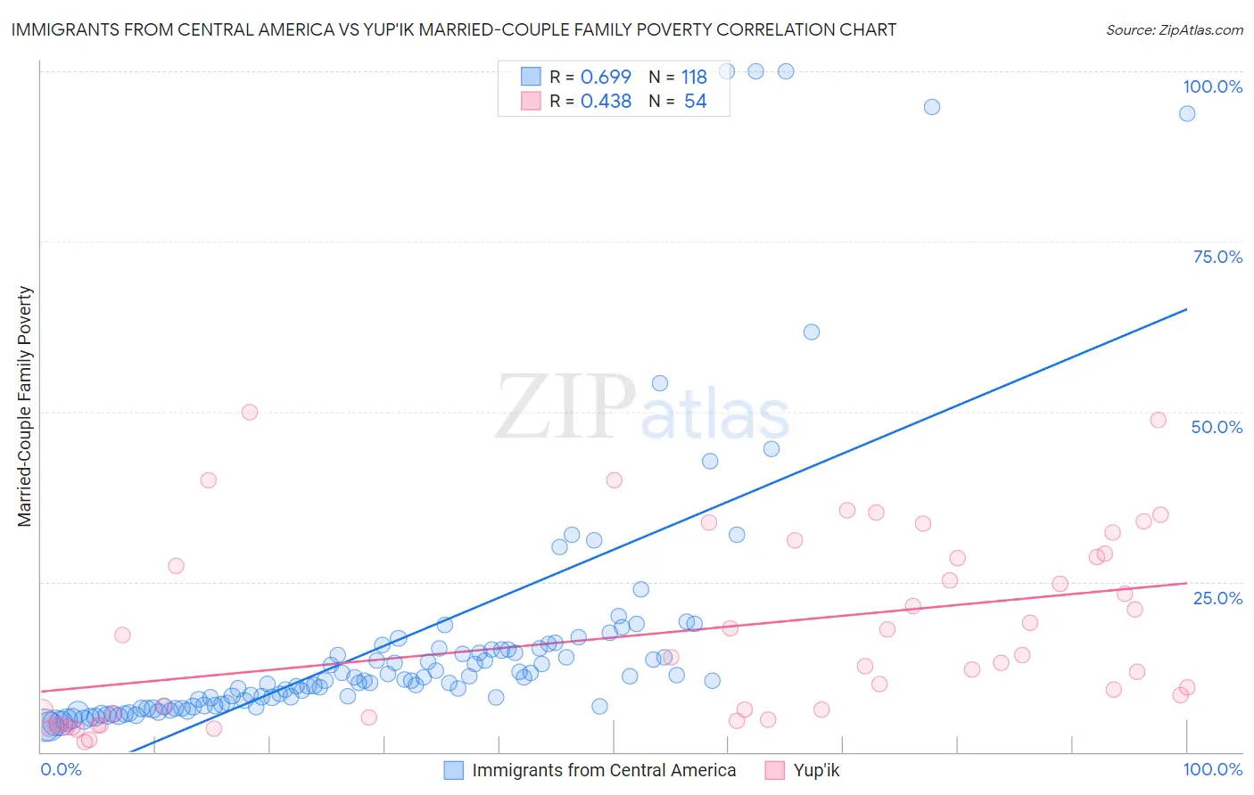 Immigrants from Central America vs Yup'ik Married-Couple Family Poverty