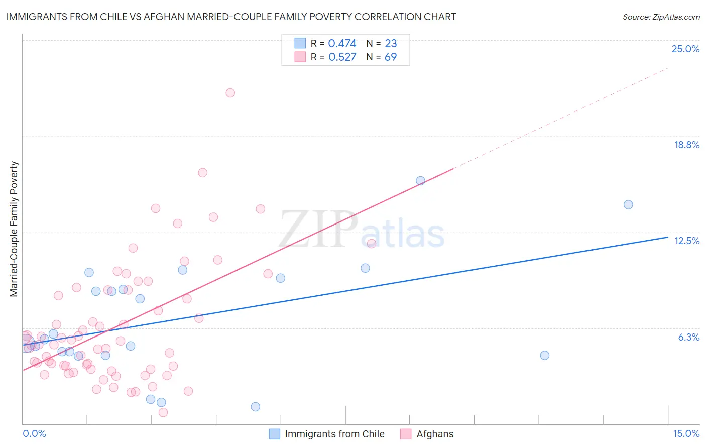 Immigrants from Chile vs Afghan Married-Couple Family Poverty
