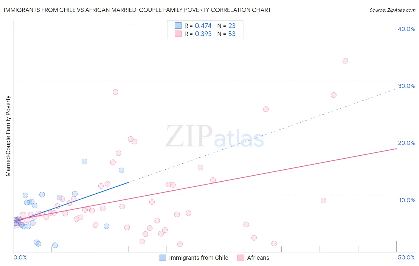 Immigrants from Chile vs African Married-Couple Family Poverty