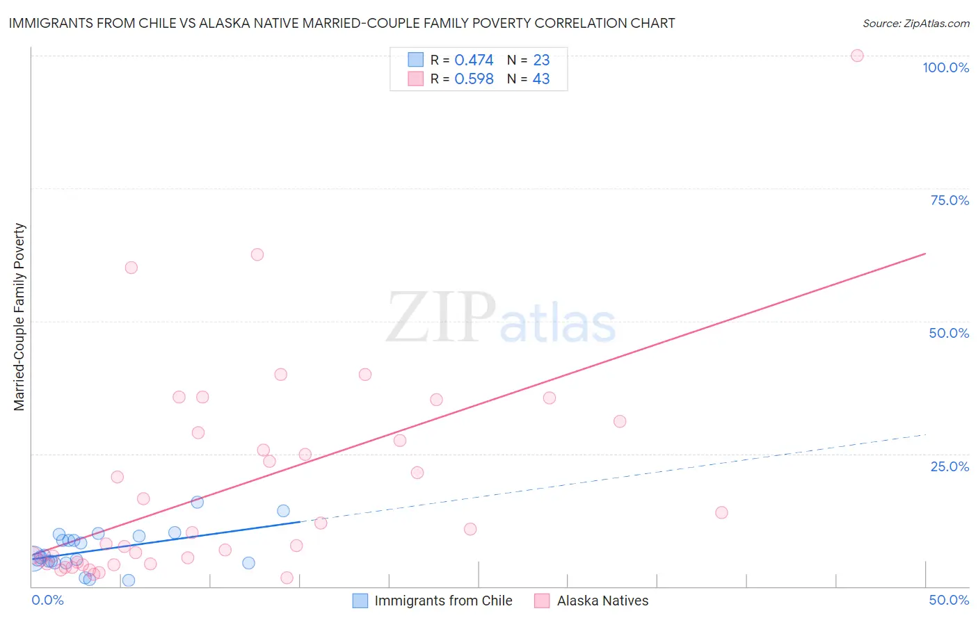 Immigrants from Chile vs Alaska Native Married-Couple Family Poverty