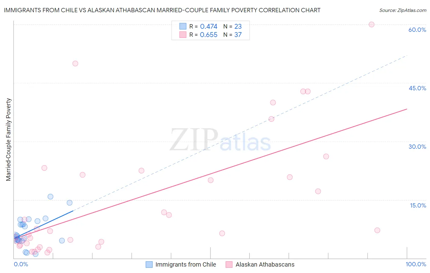 Immigrants from Chile vs Alaskan Athabascan Married-Couple Family Poverty