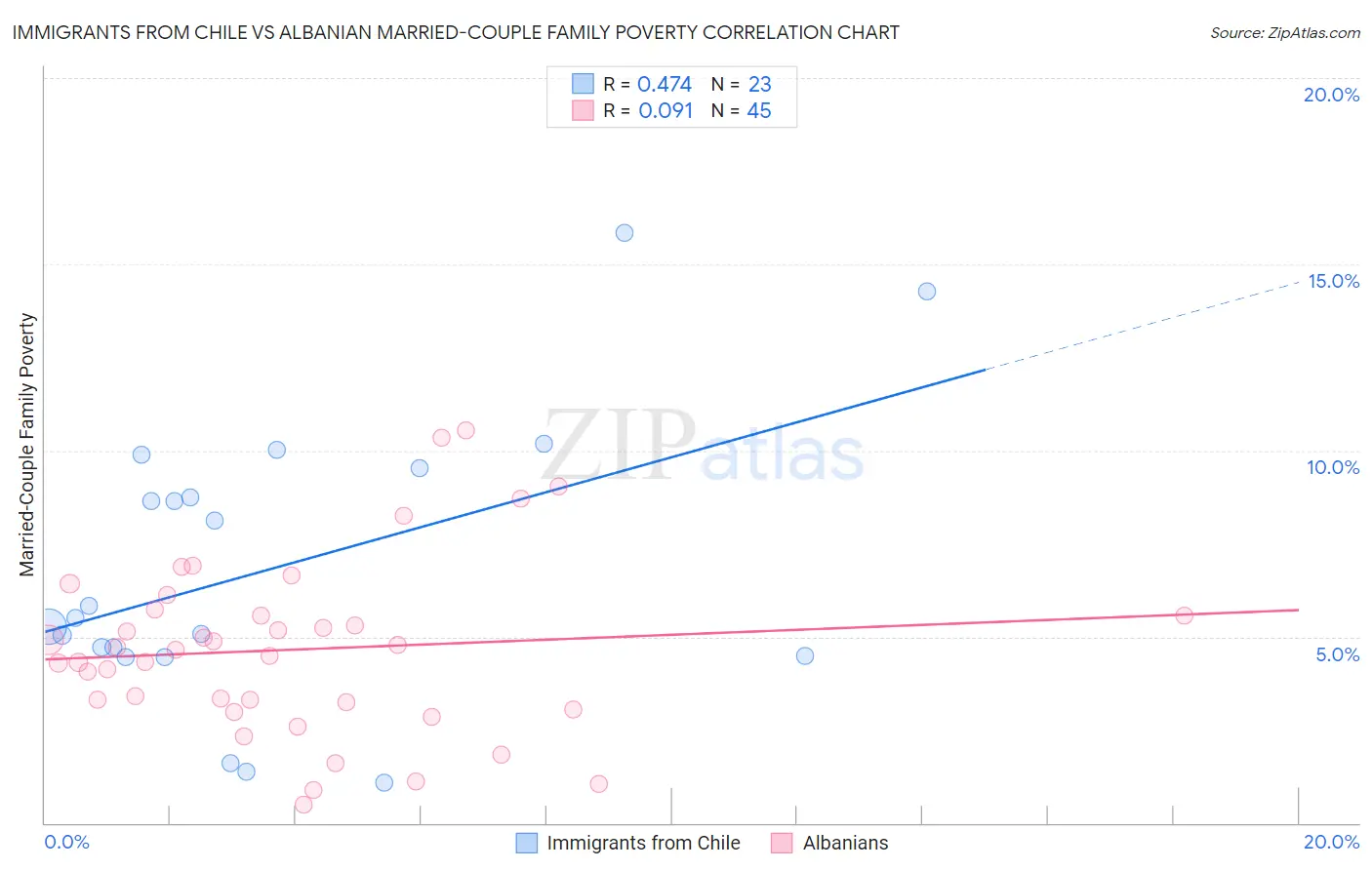Immigrants from Chile vs Albanian Married-Couple Family Poverty