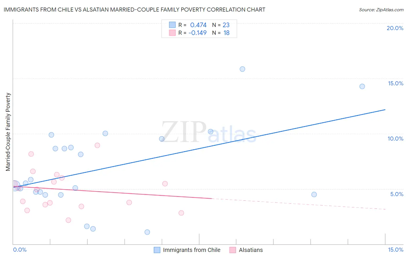 Immigrants from Chile vs Alsatian Married-Couple Family Poverty