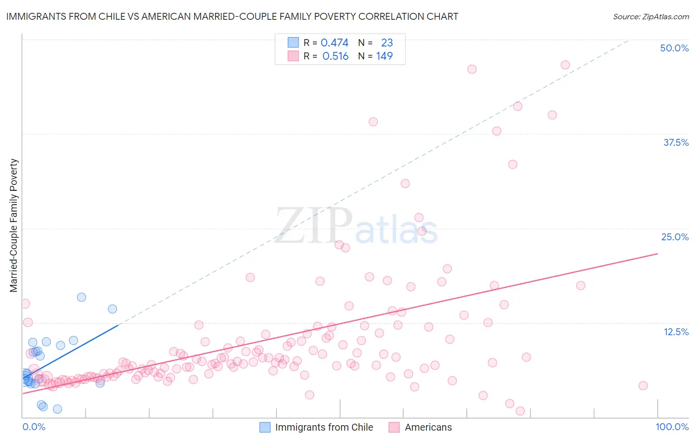 Immigrants from Chile vs American Married-Couple Family Poverty