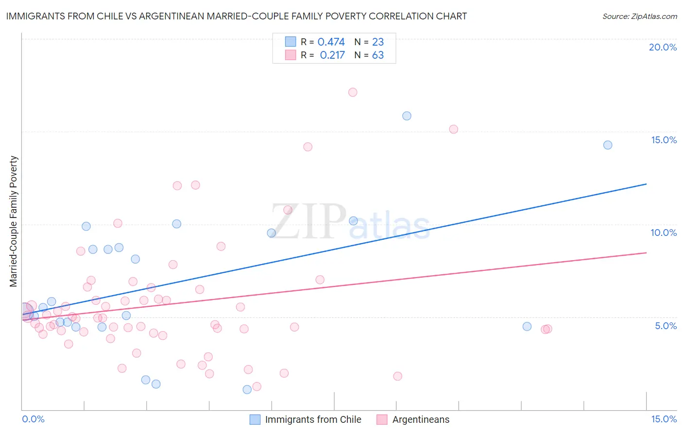Immigrants from Chile vs Argentinean Married-Couple Family Poverty