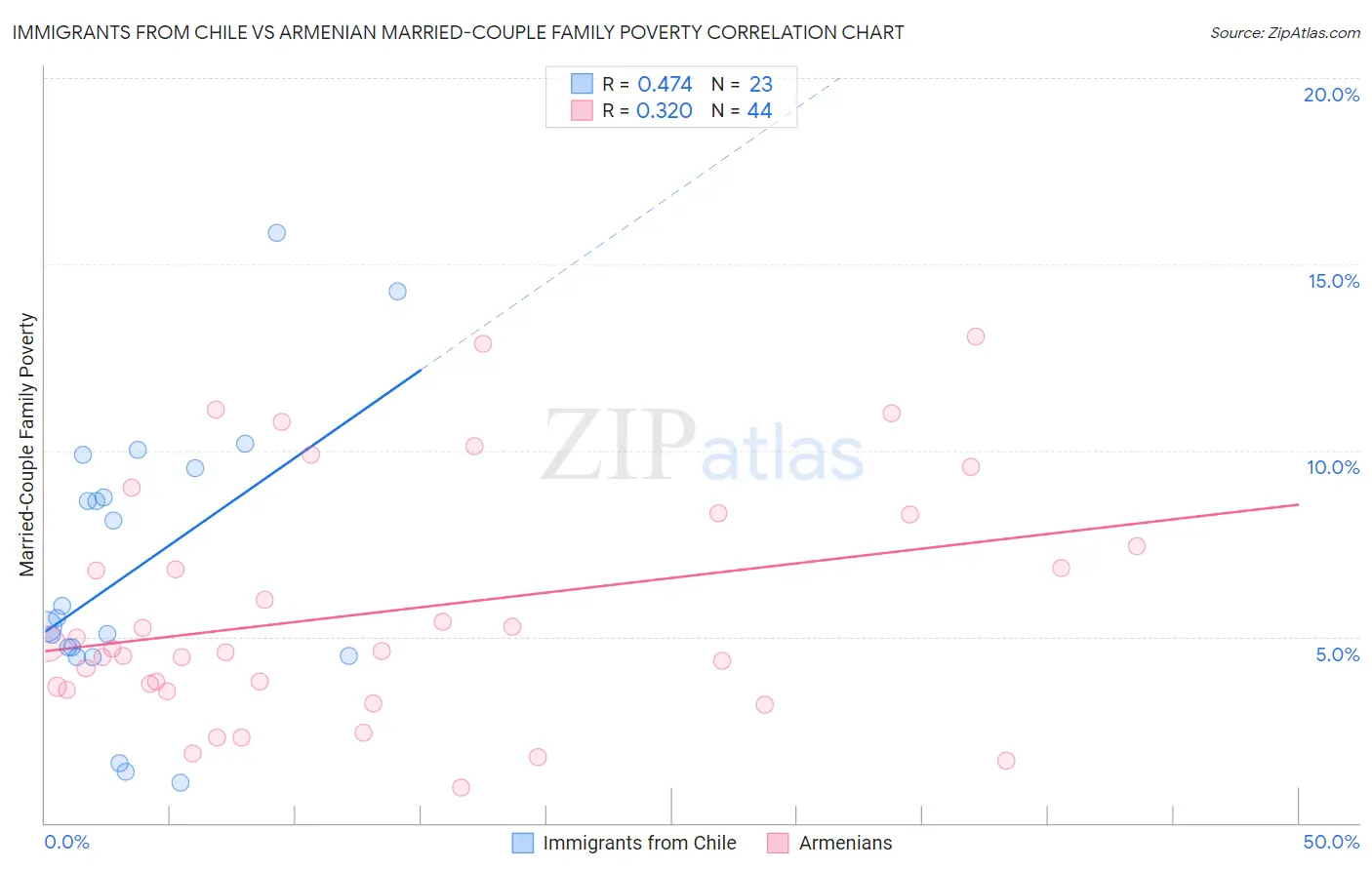 Immigrants from Chile vs Armenian Married-Couple Family Poverty