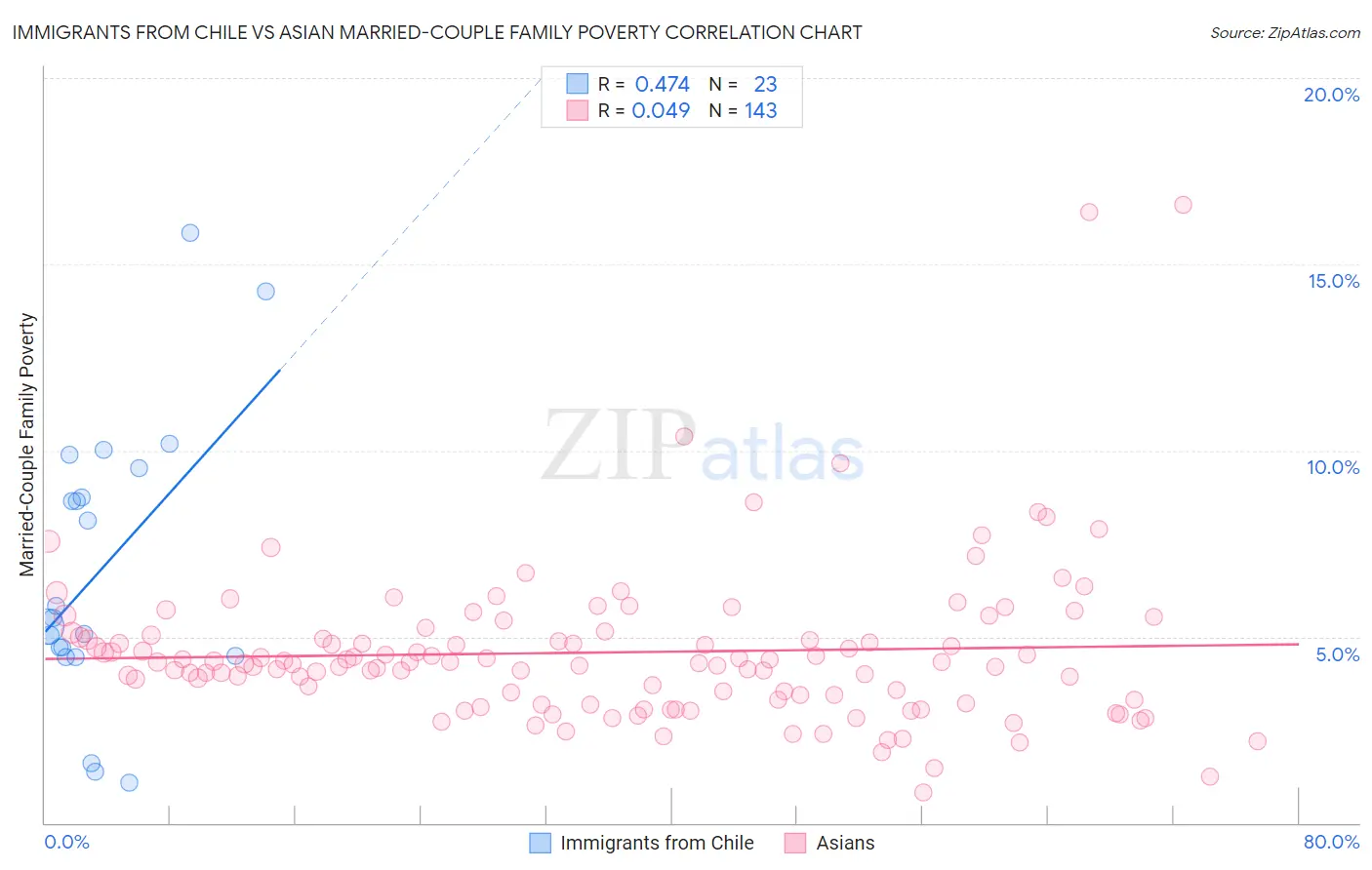Immigrants from Chile vs Asian Married-Couple Family Poverty
