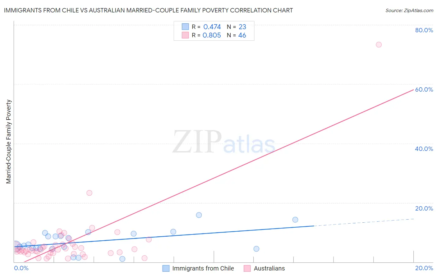 Immigrants from Chile vs Australian Married-Couple Family Poverty