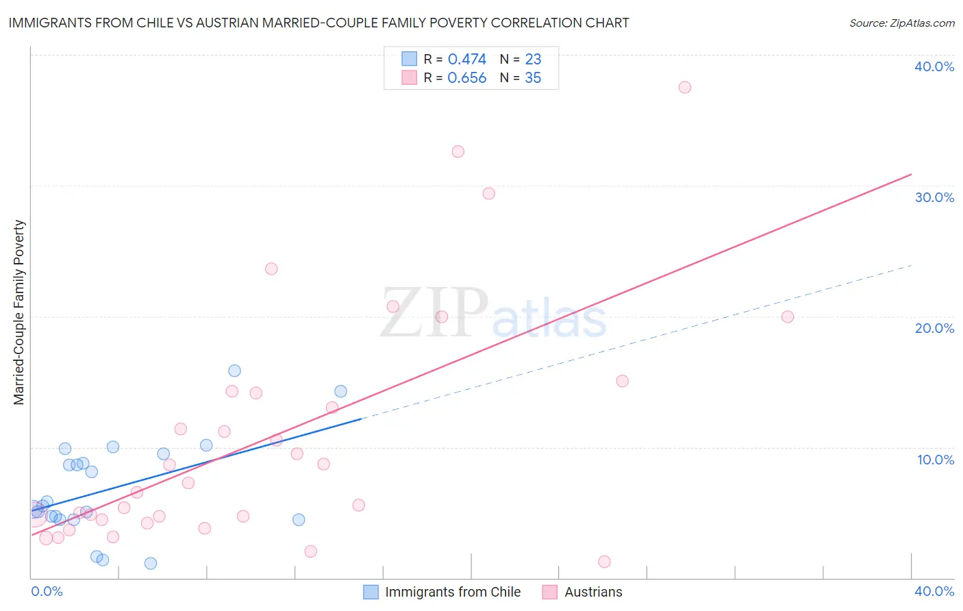 Immigrants from Chile vs Austrian Married-Couple Family Poverty