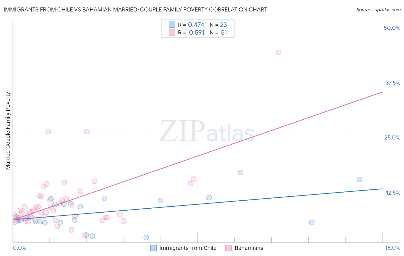 Immigrants from Chile vs Bahamian Married-Couple Family Poverty