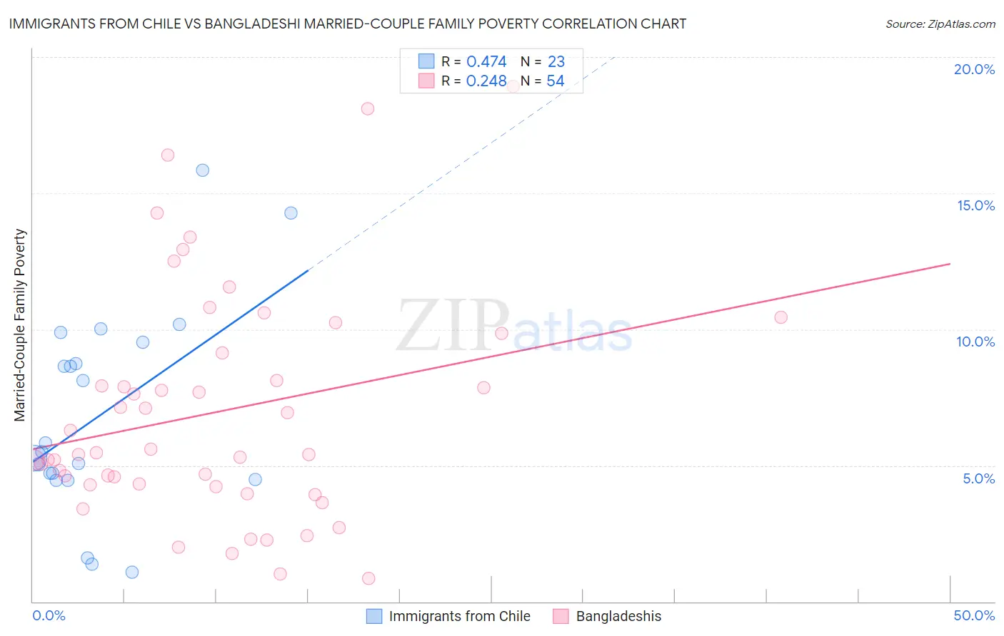 Immigrants from Chile vs Bangladeshi Married-Couple Family Poverty