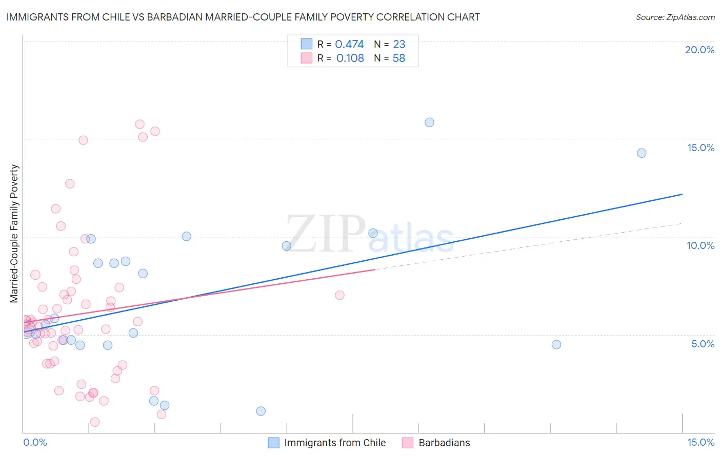 Immigrants from Chile vs Barbadian Married-Couple Family Poverty