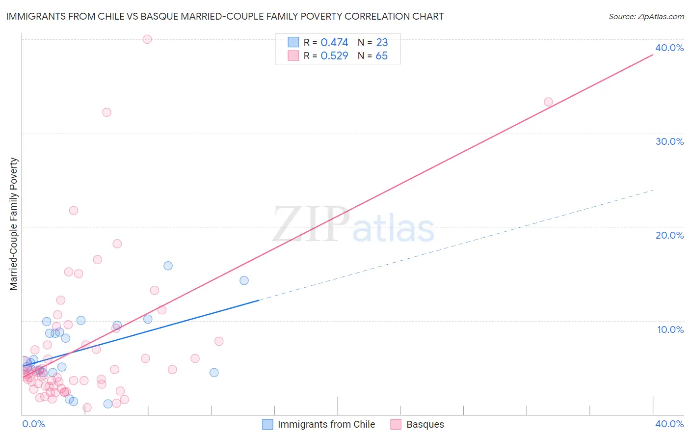 Immigrants from Chile vs Basque Married-Couple Family Poverty