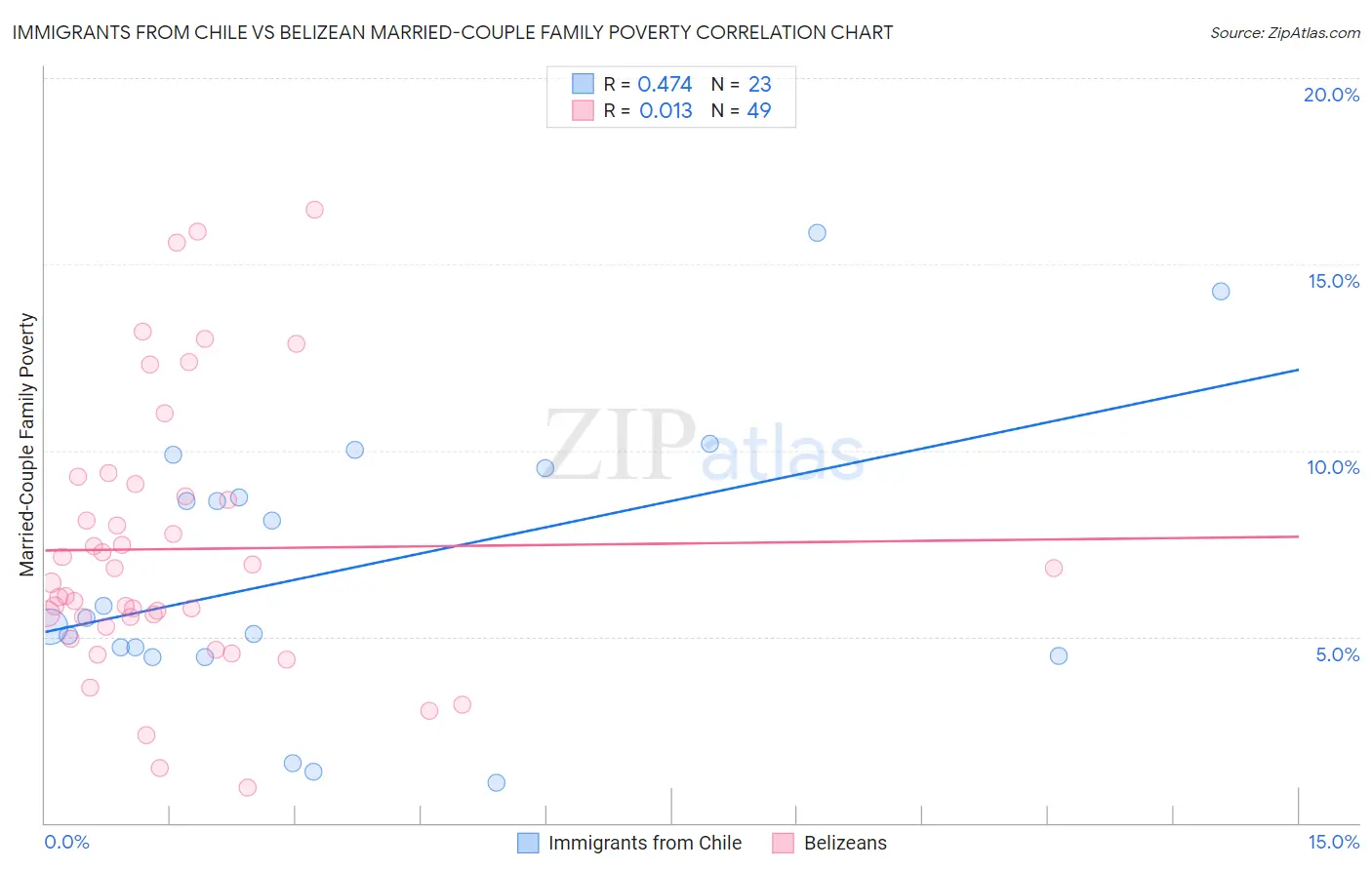 Immigrants from Chile vs Belizean Married-Couple Family Poverty