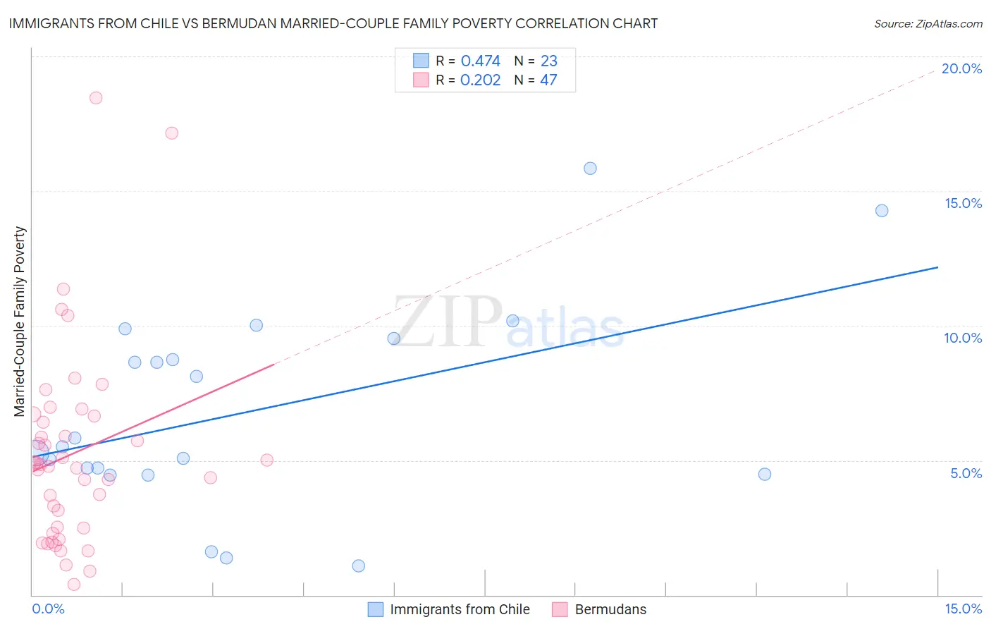 Immigrants from Chile vs Bermudan Married-Couple Family Poverty