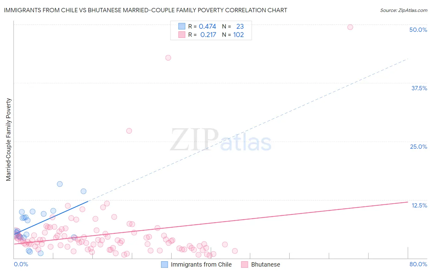 Immigrants from Chile vs Bhutanese Married-Couple Family Poverty