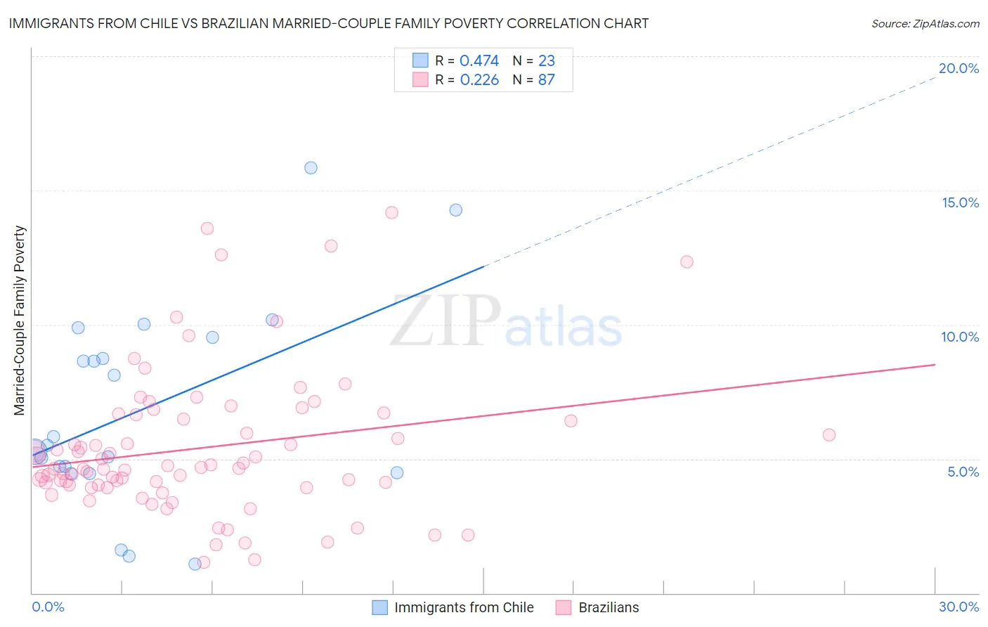 Immigrants from Chile vs Brazilian Married-Couple Family Poverty