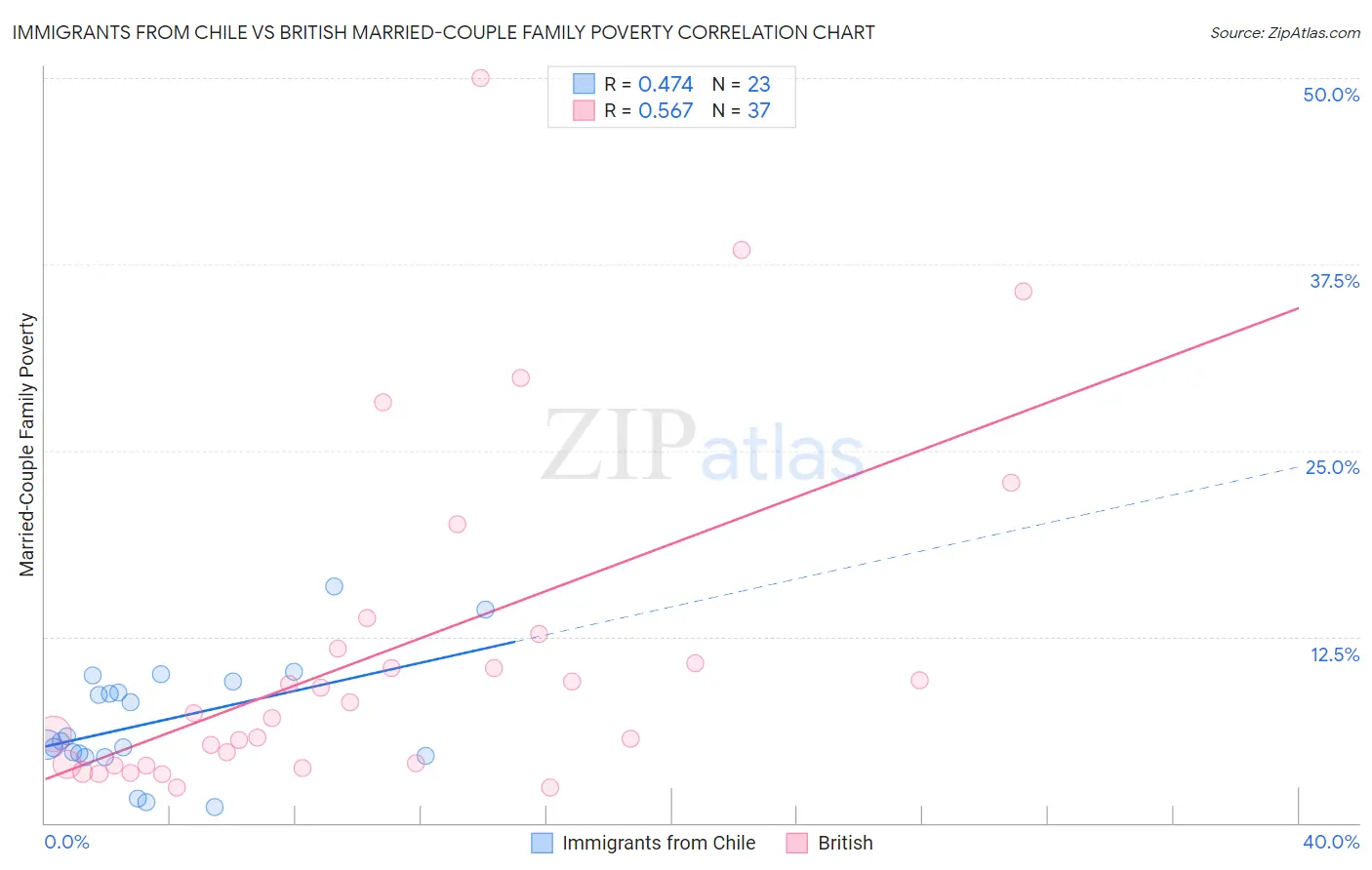 Immigrants from Chile vs British Married-Couple Family Poverty