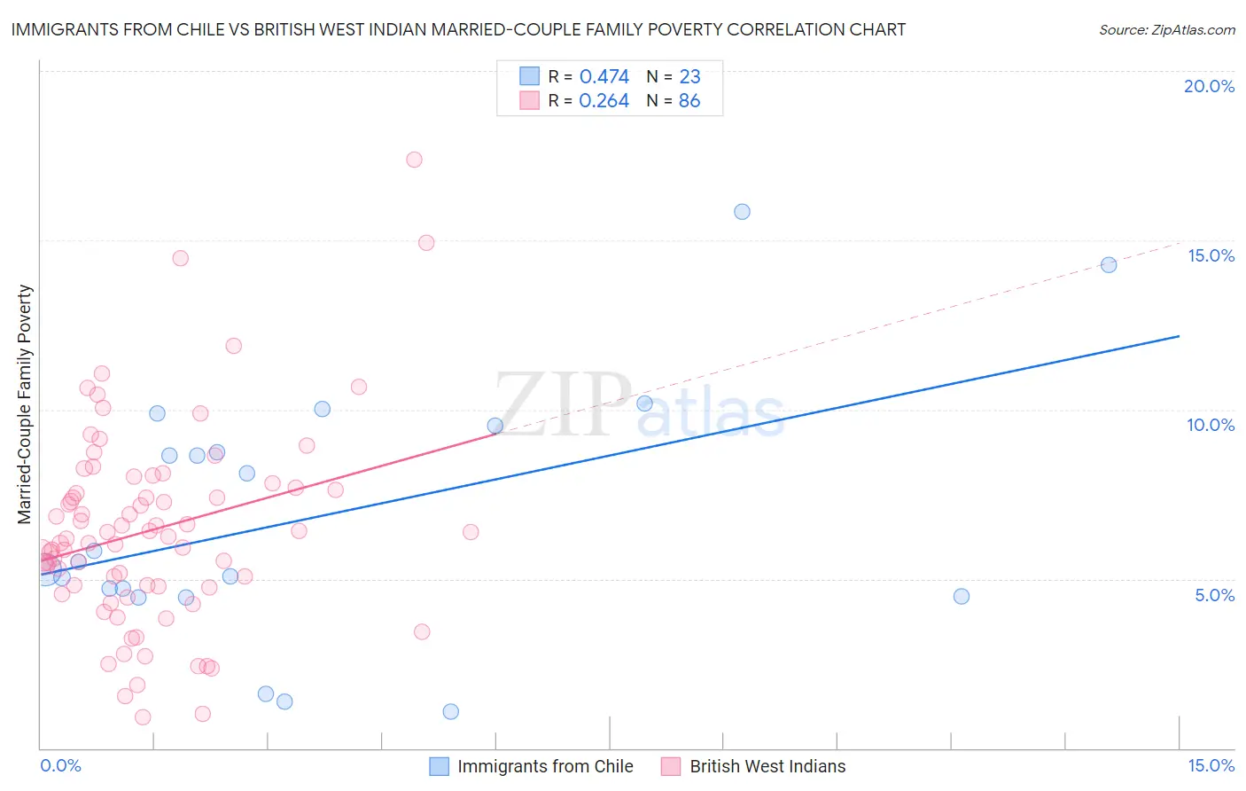 Immigrants from Chile vs British West Indian Married-Couple Family Poverty