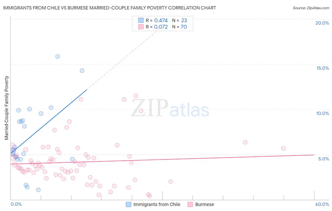 Immigrants from Chile vs Burmese Married-Couple Family Poverty