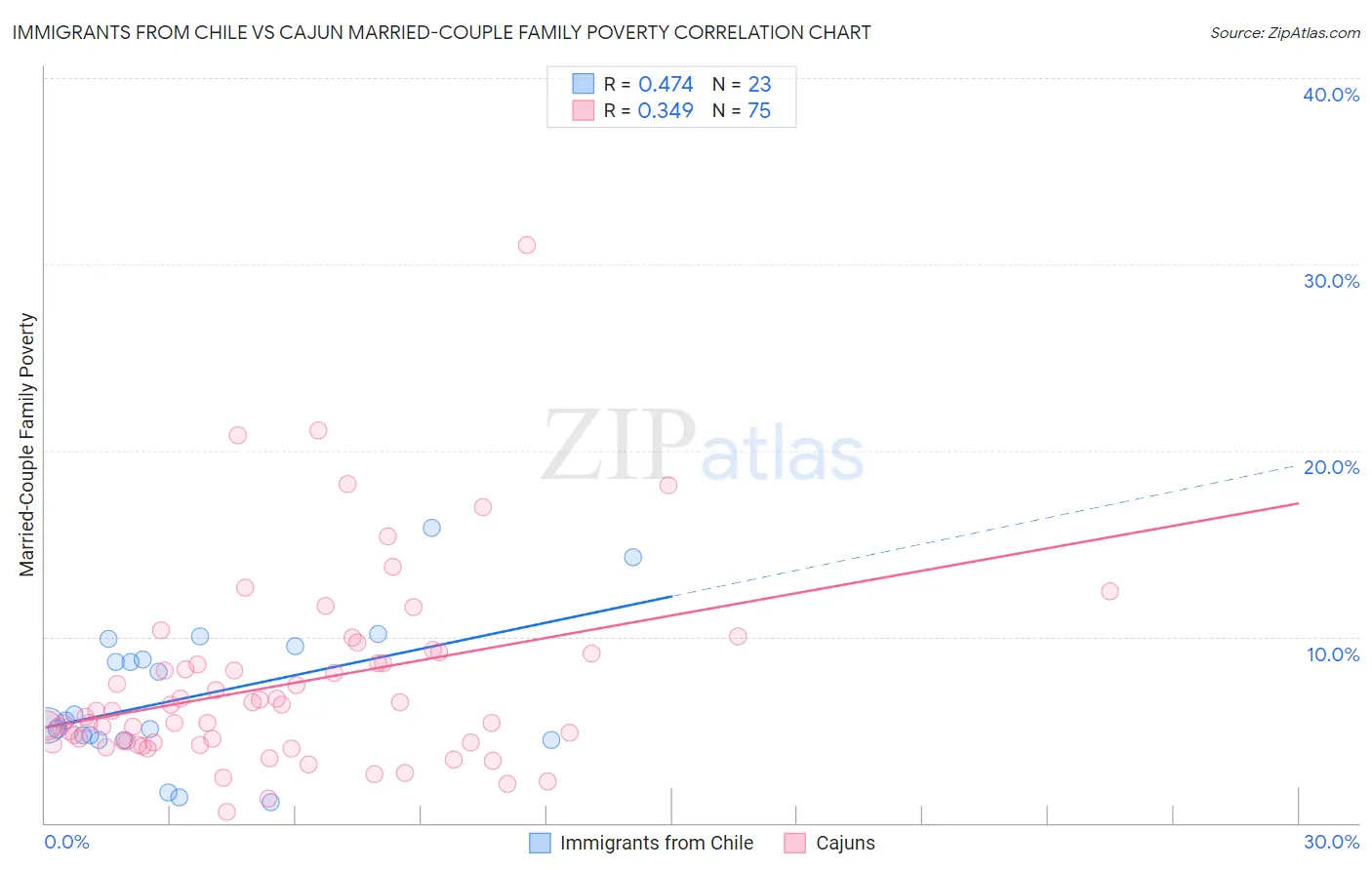 Immigrants from Chile vs Cajun Married-Couple Family Poverty