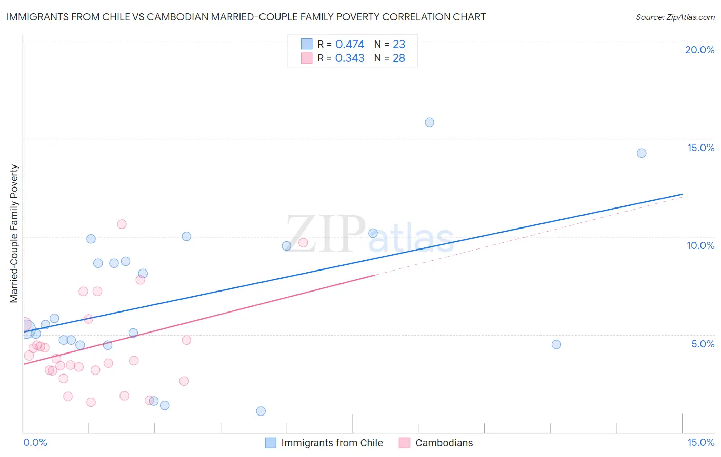 Immigrants from Chile vs Cambodian Married-Couple Family Poverty