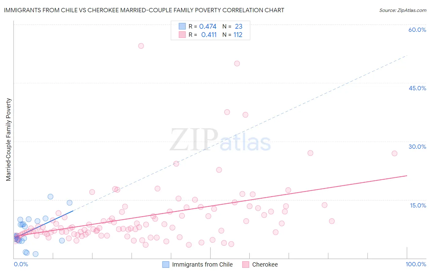 Immigrants from Chile vs Cherokee Married-Couple Family Poverty