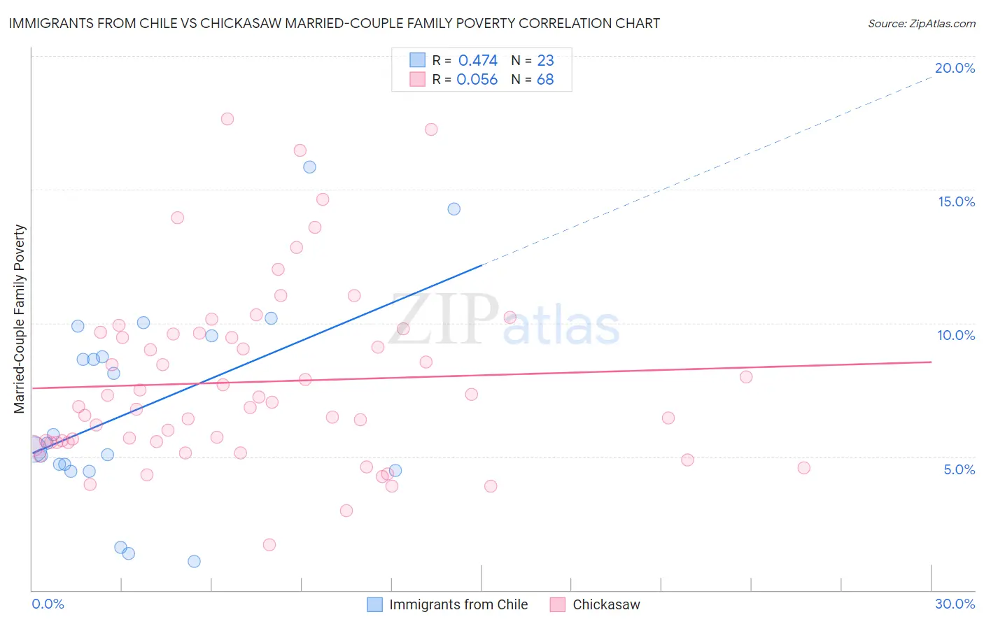 Immigrants from Chile vs Chickasaw Married-Couple Family Poverty