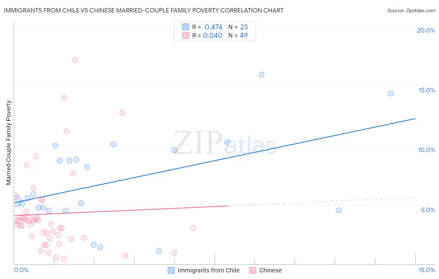 Immigrants from Chile vs Chinese Married-Couple Family Poverty
