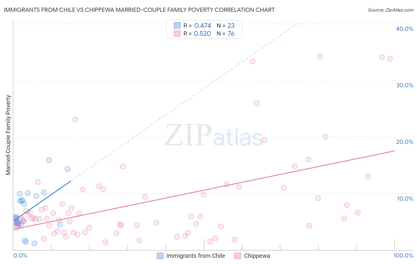 Immigrants from Chile vs Chippewa Married-Couple Family Poverty