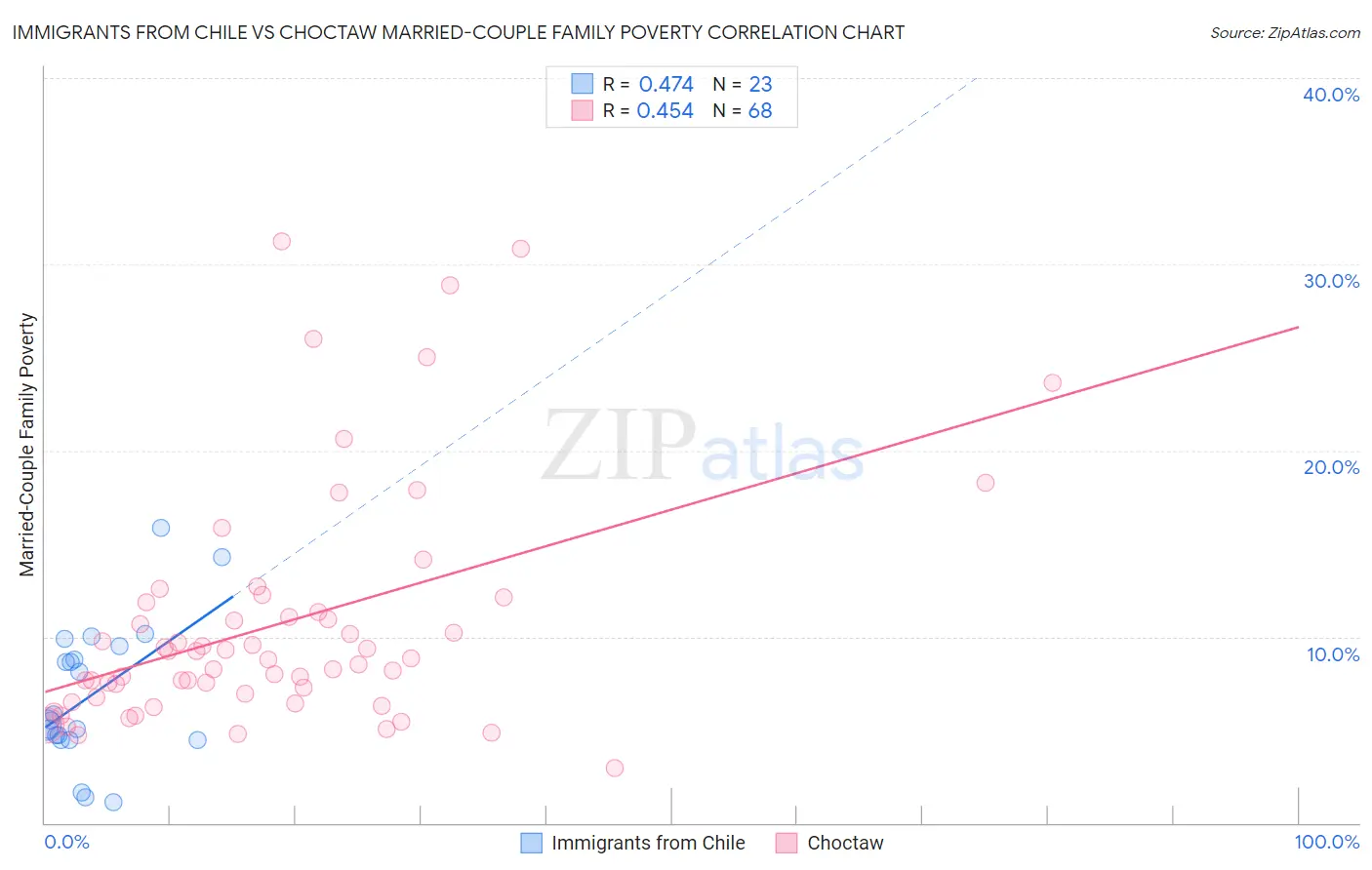 Immigrants from Chile vs Choctaw Married-Couple Family Poverty