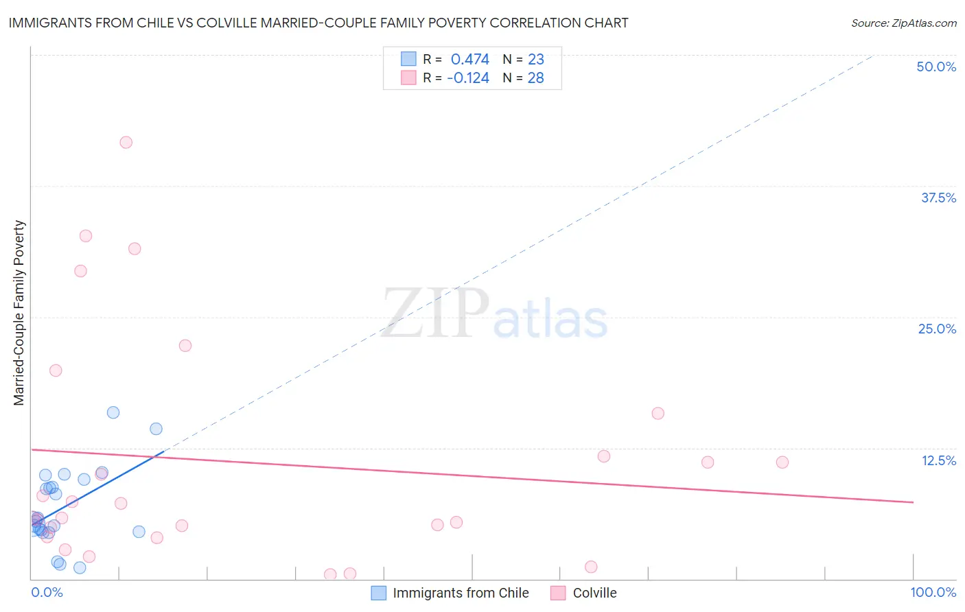 Immigrants from Chile vs Colville Married-Couple Family Poverty