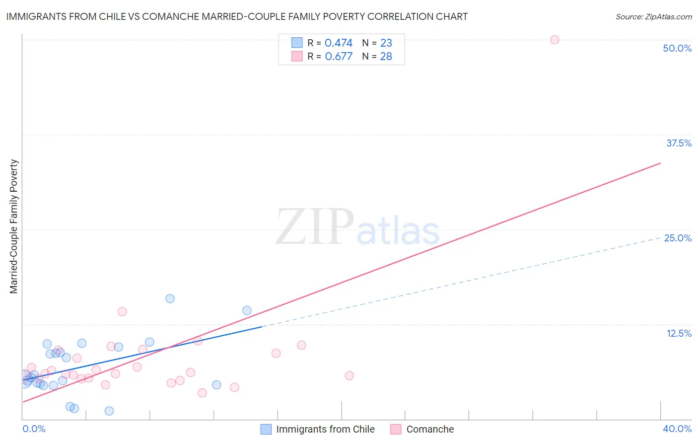 Immigrants from Chile vs Comanche Married-Couple Family Poverty