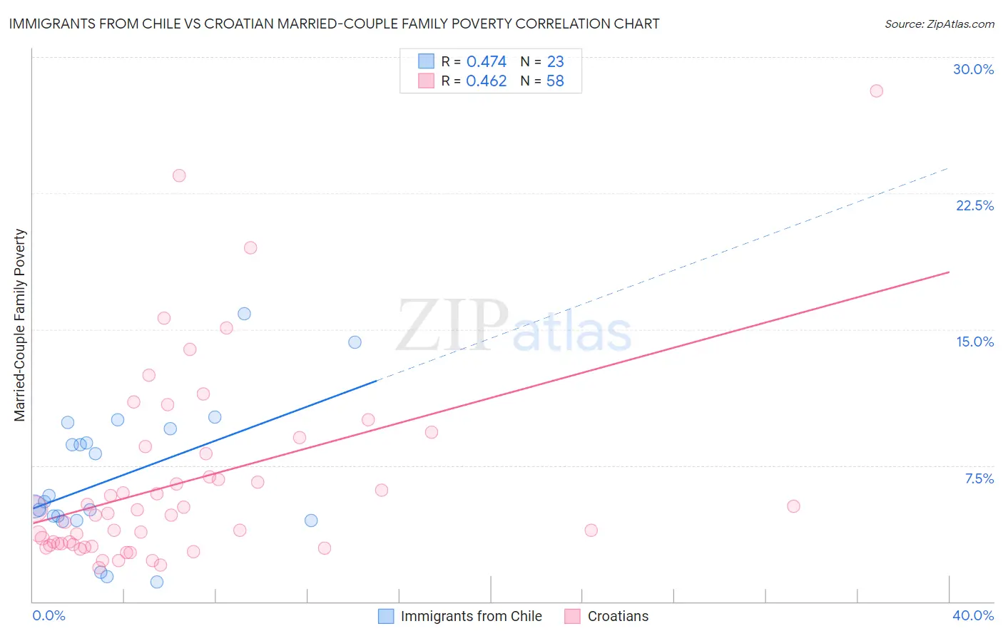 Immigrants from Chile vs Croatian Married-Couple Family Poverty