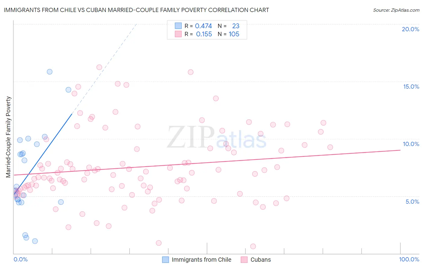 Immigrants from Chile vs Cuban Married-Couple Family Poverty